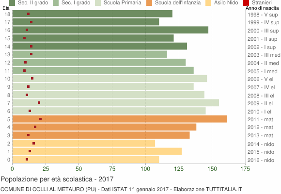 Grafico Popolazione in età scolastica - Colli al Metauro 2017