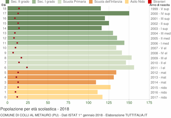 Grafico Popolazione in età scolastica - Colli al Metauro 2018