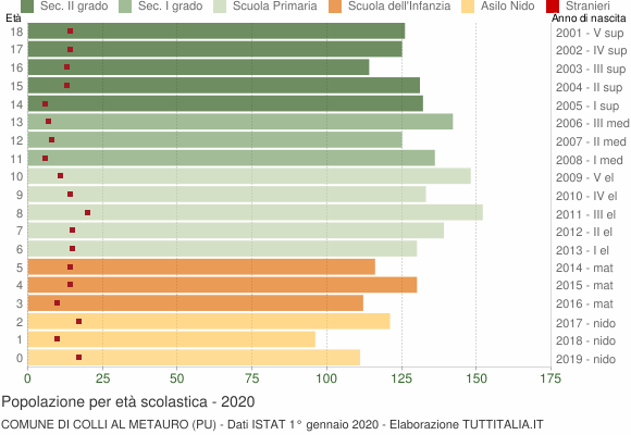 Grafico Popolazione in età scolastica - Colli al Metauro 2020