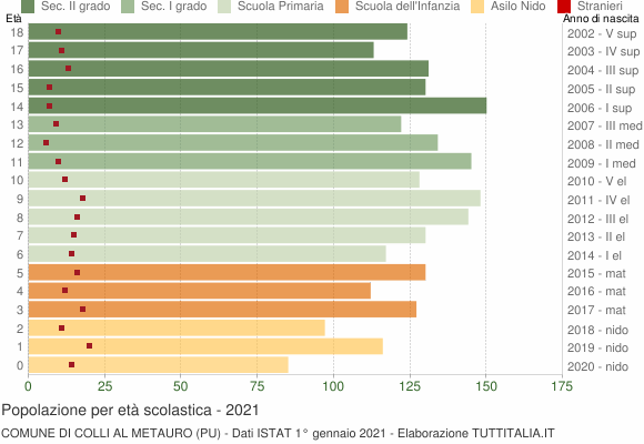 Grafico Popolazione in età scolastica - Colli al Metauro 2021