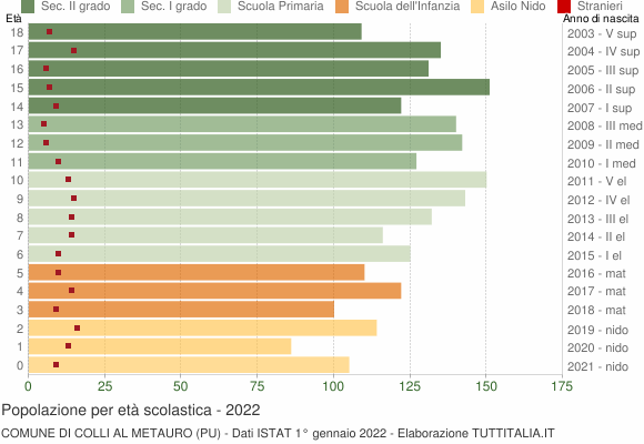 Grafico Popolazione in età scolastica - Colli al Metauro 2022