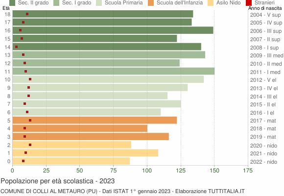 Grafico Popolazione in età scolastica - Colli al Metauro 2023