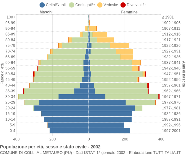 Grafico Popolazione per età, sesso e stato civile Comune di Colli al Metauro (PU)