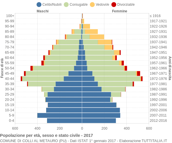 Grafico Popolazione per età, sesso e stato civile Comune di Colli al Metauro (PU)