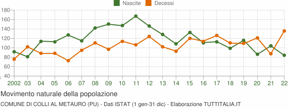 Grafico movimento naturale della popolazione Comune di Colli al Metauro (PU)