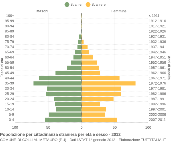 Grafico cittadini stranieri - Colli al Metauro 2012