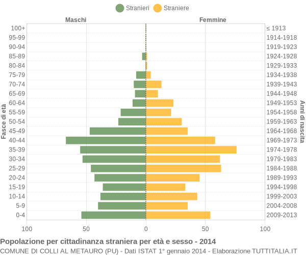 Grafico cittadini stranieri - Colli al Metauro 2014