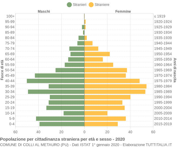 Grafico cittadini stranieri - Colli al Metauro 2020