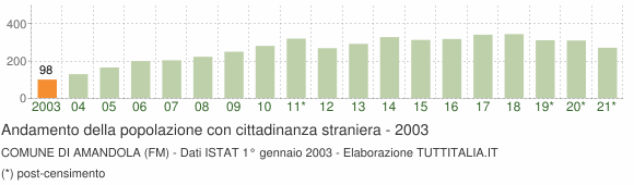 Grafico andamento popolazione stranieri Comune di Amandola (FM)