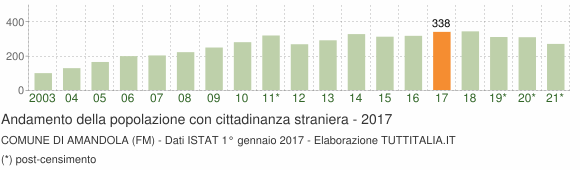 Grafico andamento popolazione stranieri Comune di Amandola (FM)