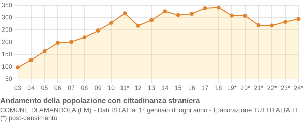 Andamento popolazione stranieri Comune di Amandola (FM)