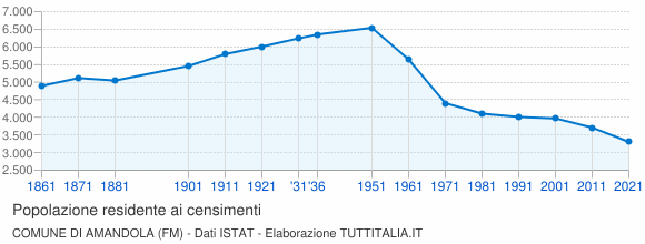 Grafico andamento storico popolazione Comune di Amandola (FM)