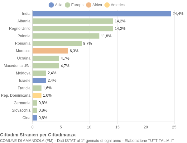 Grafico cittadinanza stranieri - Amandola 2004