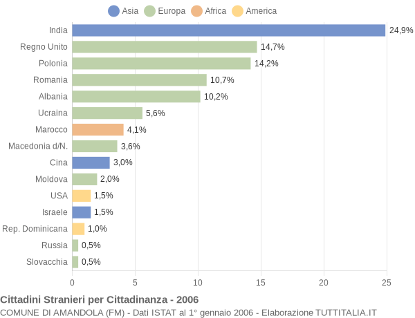 Grafico cittadinanza stranieri - Amandola 2006