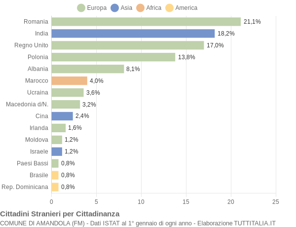 Grafico cittadinanza stranieri - Amandola 2009