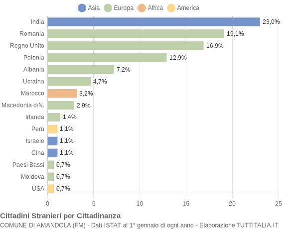 Grafico cittadinanza stranieri - Amandola 2010