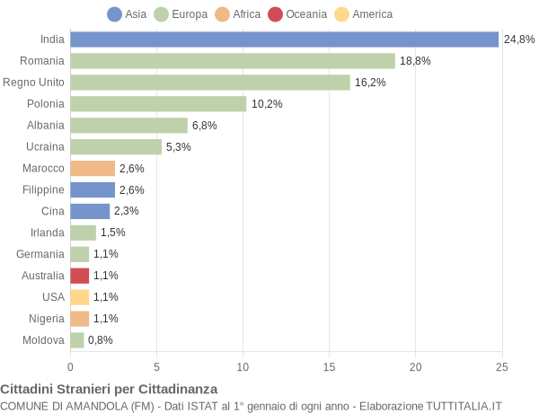 Grafico cittadinanza stranieri - Amandola 2012