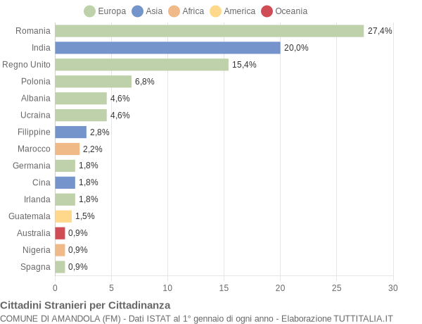 Grafico cittadinanza stranieri - Amandola 2014