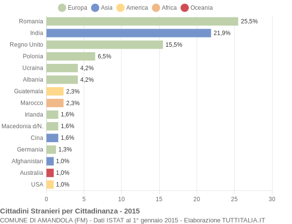 Grafico cittadinanza stranieri - Amandola 2015