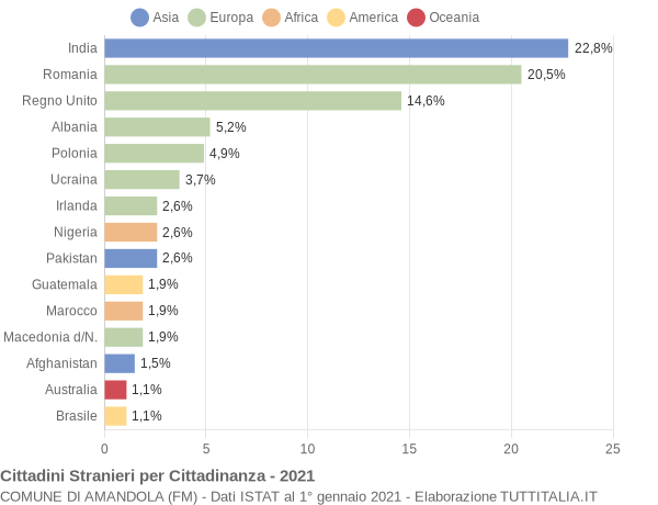 Grafico cittadinanza stranieri - Amandola 2021