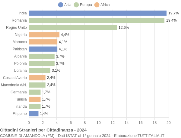 Grafico cittadinanza stranieri - Amandola 2024