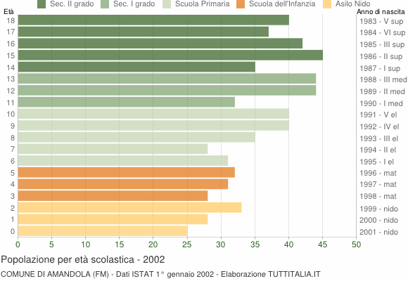 Grafico Popolazione in età scolastica - Amandola 2002