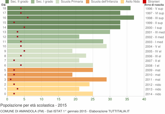 Grafico Popolazione in età scolastica - Amandola 2015