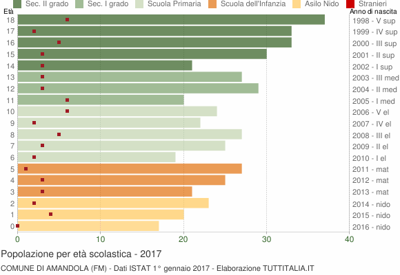 Grafico Popolazione in età scolastica - Amandola 2017