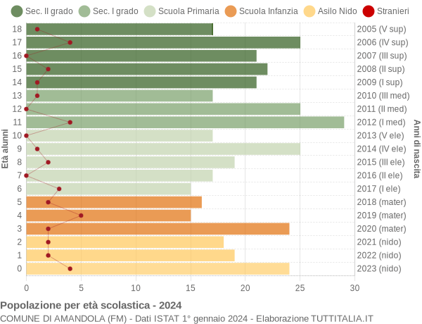 Grafico Popolazione in età scolastica - Amandola 2024