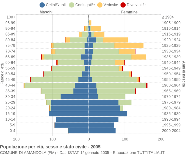 Grafico Popolazione per età, sesso e stato civile Comune di Amandola (FM)