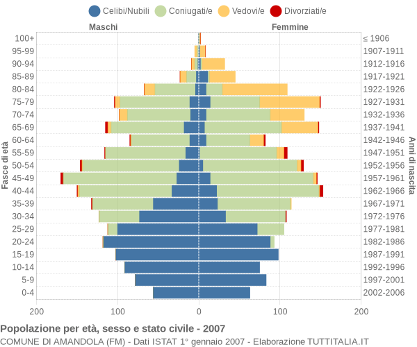 Grafico Popolazione per età, sesso e stato civile Comune di Amandola (FM)