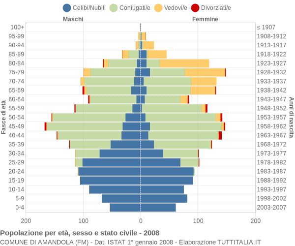 Grafico Popolazione per età, sesso e stato civile Comune di Amandola (FM)