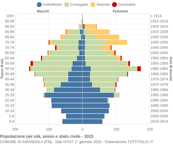 Grafico Popolazione per età, sesso e stato civile Comune di Amandola (FM)