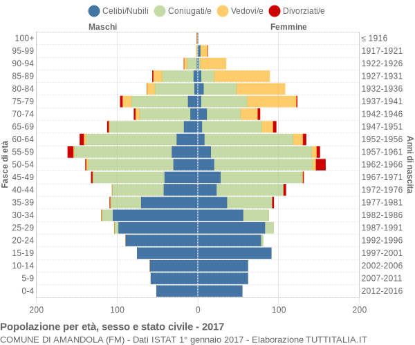 Grafico Popolazione per età, sesso e stato civile Comune di Amandola (FM)