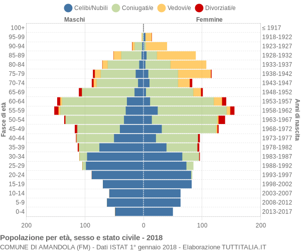 Grafico Popolazione per età, sesso e stato civile Comune di Amandola (FM)