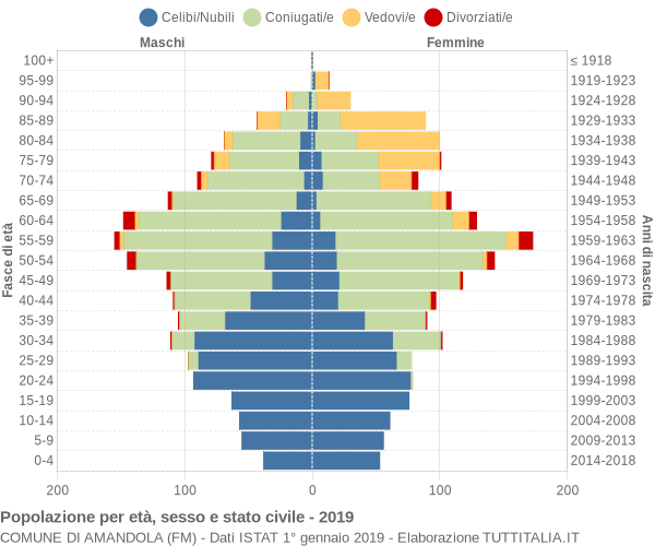 Grafico Popolazione per età, sesso e stato civile Comune di Amandola (FM)