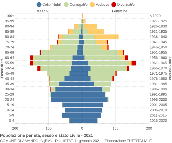 Grafico Popolazione per età, sesso e stato civile Comune di Amandola (FM)