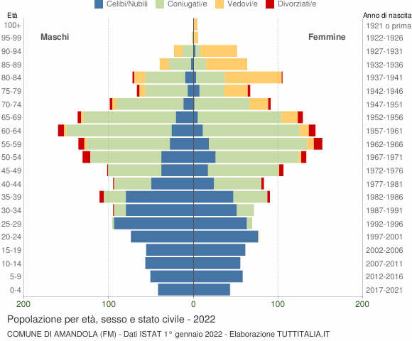 Grafico Popolazione per età, sesso e stato civile Comune di Amandola (FM)
