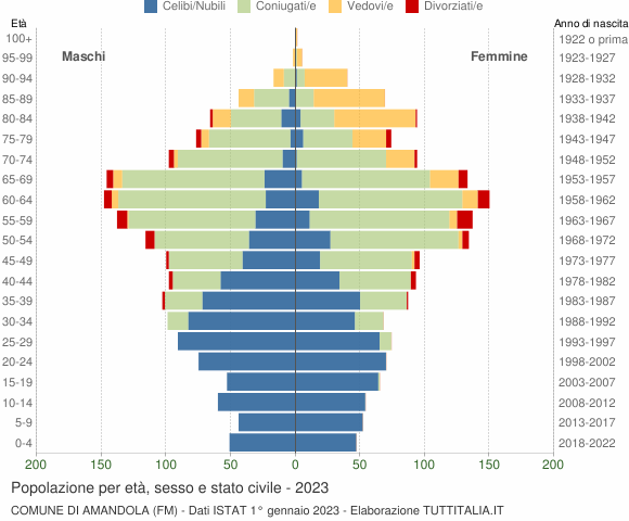 Grafico Popolazione per età, sesso e stato civile Comune di Amandola (FM)