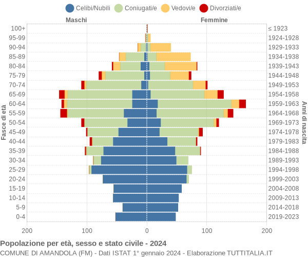 Grafico Popolazione per età, sesso e stato civile Comune di Amandola (FM)