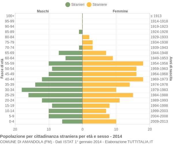 Grafico cittadini stranieri - Amandola 2014