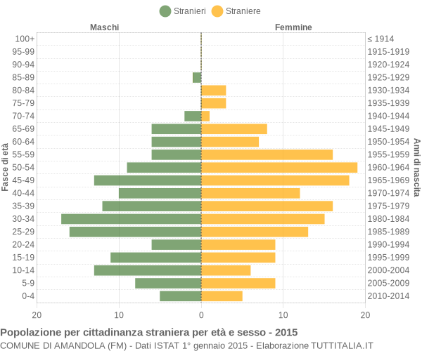 Grafico cittadini stranieri - Amandola 2015