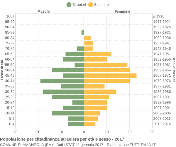 Grafico cittadini stranieri - Amandola 2017