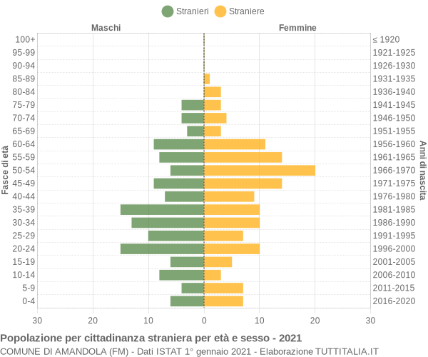 Grafico cittadini stranieri - Amandola 2021