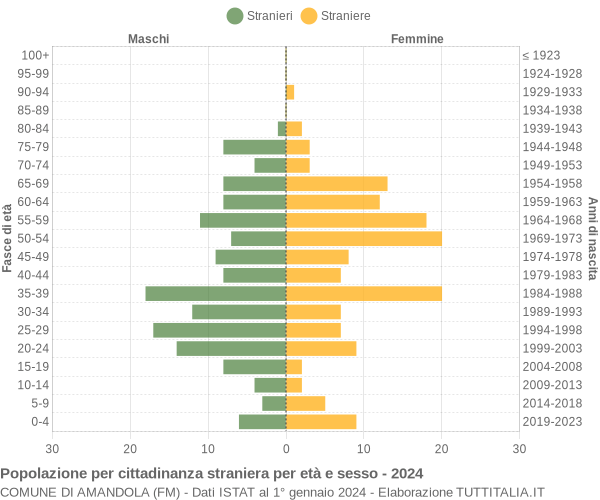 Grafico cittadini stranieri - Amandola 2024