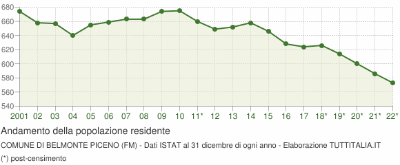 Andamento popolazione Comune di Belmonte Piceno (FM)