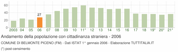 Grafico andamento popolazione stranieri Comune di Belmonte Piceno (FM)