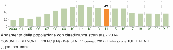 Grafico andamento popolazione stranieri Comune di Belmonte Piceno (FM)
