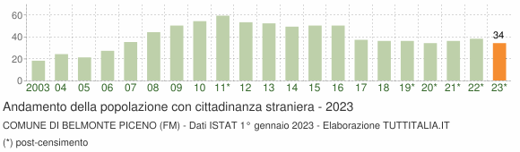 Grafico andamento popolazione stranieri Comune di Belmonte Piceno (FM)