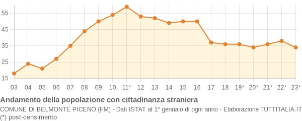 Andamento popolazione stranieri Comune di Belmonte Piceno (FM)